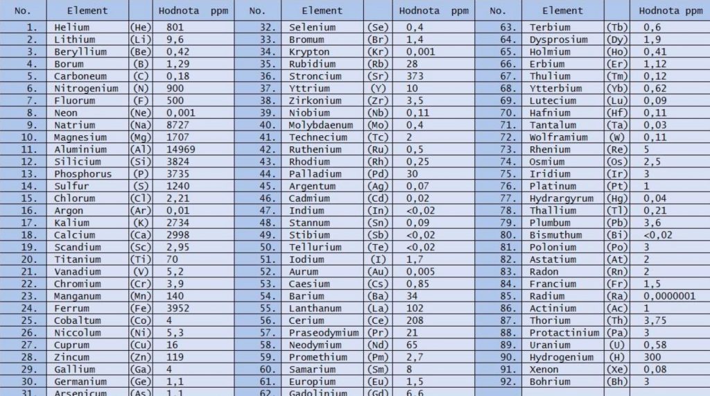 Tabelle mit 92 Elementen im Lavagestein Zeminka und ihren Messwerten in ppm